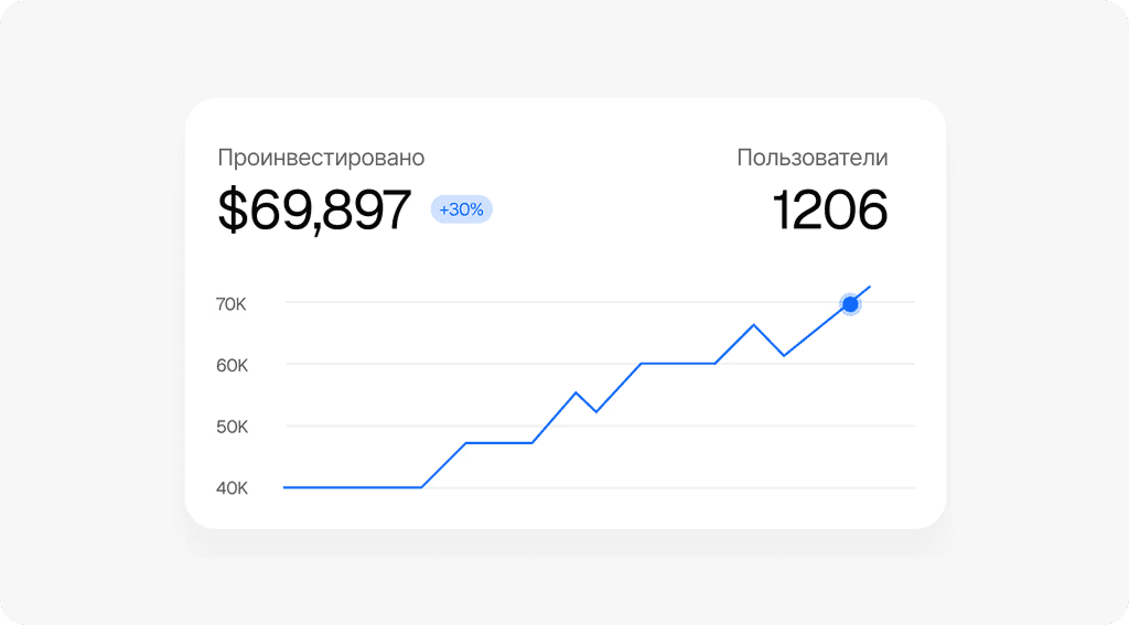 Dashboard showing MRR of $69,897 and 1206 active users with an upward trend graph.